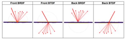 Four measurement configurations for a sample in the °ϲʿ REFLET 180S | °ϲʿ