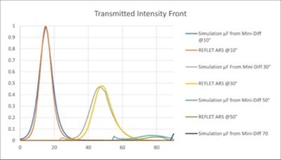 Comparing simulated and measured results | °ϲʿ