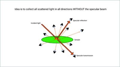 Collect all scattered light in all directions without the specular beam