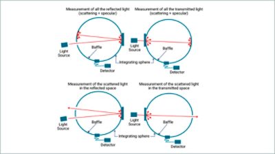 Measuring TIS using integrating spheres