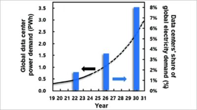 Current and future forecasts on global electricity demand due to data centers
