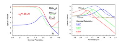 Figure 1. Graphene optical constant versus wavelength and chemical potentials computed in the RSoft tools | Synopsys