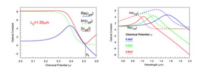 Figure 1. Graphene optical constant versus wavelength and chemical potentials computed in the RSoft tools | °ϲʿ