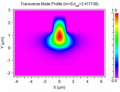 Transverse Mode Profile | Synopsys
