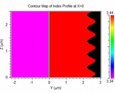 Contour Map of Index Profile | °ϲʿ