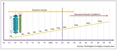 Growth in Number of Layers in NAND Memories | °ϲʿ