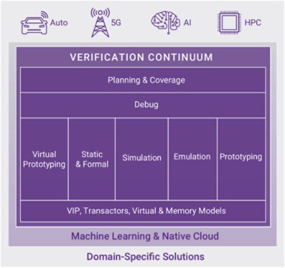 Hardware eVrification Continuum | Synopsys