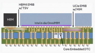 EMIB-T (Embedded Multi-die Interconnect Bridge-TSV)