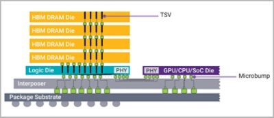 HBM3 Design Diagram | °ϲʿ