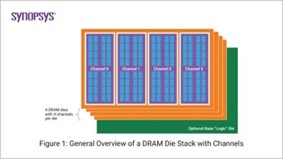 General overview of a DRAM Die Stack with Channels