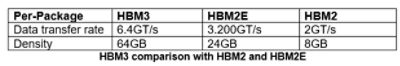 HBM3 memory standard for high density and complex computational problems