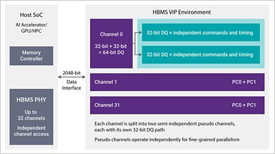 Synopsys HBM5 Verification IP
