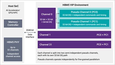 Synopsys HBM5 Verification IP