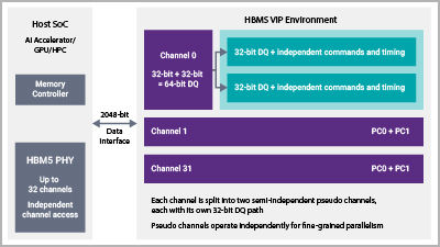Fast-Track Design Verification for AI Accelerators, GPUs & HPC Designs with HBM5 Verification IP