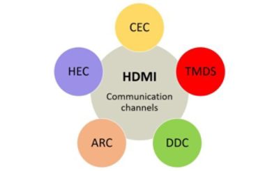 HDMI communication channels diagram