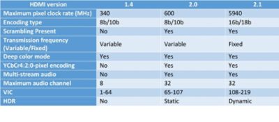 HDMI evolution chart