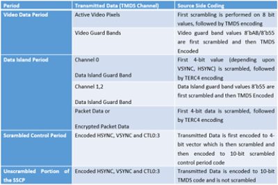 hdmi scrambling table higher data rates