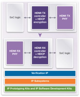 <p>Synopsys silicon-proven HDMI Transmitter (TX) and Receiver (RX) IP solutions provide the necessary logic to implement and verify designs for various consumer electronic applications. With multiple design wins and products shipping in volume, the power- and area-optimized Synopsys HDMI TX and RX IP solutions are compliant with the latest HDMI 2.1a specification and have gone through extensive in-house and third-party interoperability testing. The complete HDMI IP solutions consisting of digital controllers, High-Definition Content Protection (HDPC) embedded security modules, PHYs, and verification IP as well as IP Prototyping Kits with associated software and drivers, enable SoC designers to accelerate time-to-market and lower IP integration risk.</p>
