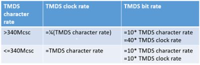 hdmi tmds character rate higher data rates