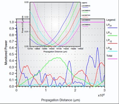 Power coupling between LP01 and cladding modes. These results account for mode degeneracy | °ϲʿ