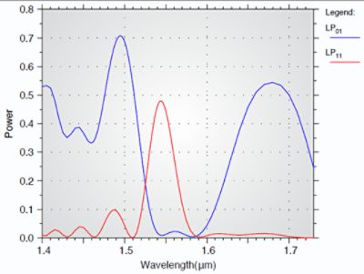  Spectral response of a helical fiber with a pitch of =0.647mm and grating length L=14mm | ϲֱ