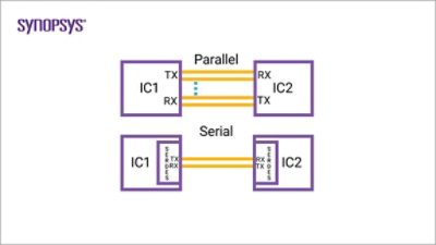 SerDes (serializer/deserializer) Figure 1  | Synopsys