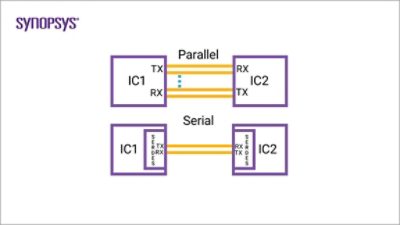 SerDes (serializer/deserializer) Figure 1  | Synopsys