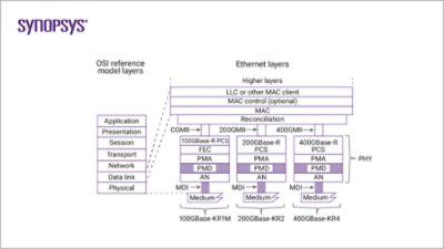 SerDes (serializer/deserializer) Figure 3  | Synopsys