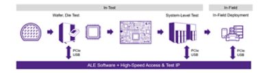 High Speed Test IP | 