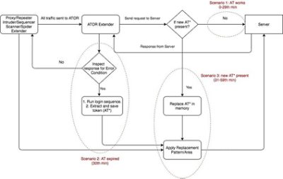 Diagram Illustrating How ATOR Burp Plugin Works in Software Security