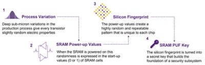 SRAM PUF 的運作原理
