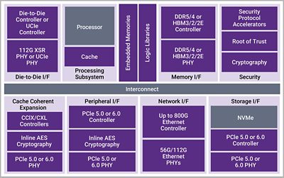 用于云计算 HPC 的 DesignWare IP