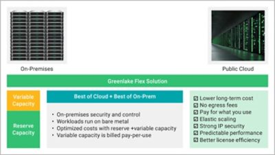 HPE Greenlake Flex Solutions