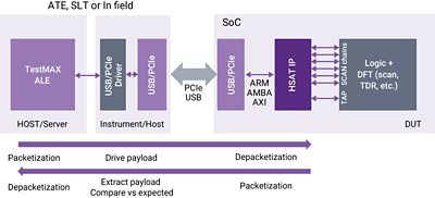 FLow diagram of TestMAX ALE and SLT diagram