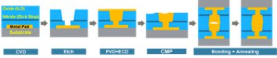 Hybrid Bonding Process Flow