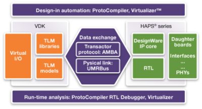 Chart showing the integration of Virtualizer Virtual Prototypes with HAPS series