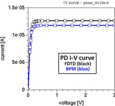 Resulting absorption in photodetector, as computed by BeamPROP? | Synopsys