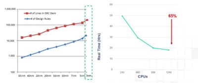 IC Design in the Cloud Reduces Runtime by 65% in TSMC N3E Process