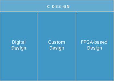 IC Design Platform