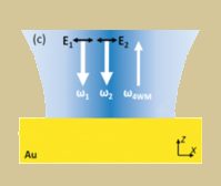 Four wave mixing nonlinear phenomena - Nonlinear and Gain | Synopsys