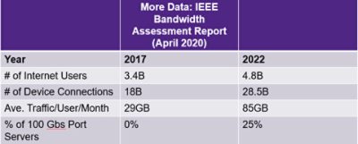 IEEE Bandwidth Assessment Report | 