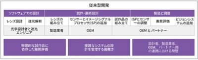 Traditional Development of Advanced Optical Imaging Systems | Synopsys