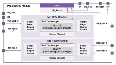 Securing Every Memory Path: Inside Synopsys’ Scalable IME Architecture