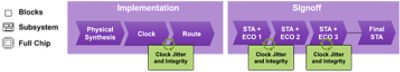 Flowchart depicting implementation and signoff process in chip design