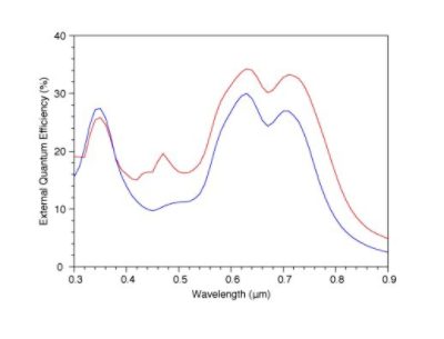 Quantum efficiency | Synopsys