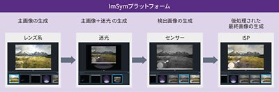 ImSymプラットフォーム - End-to-End ワークフロー| Synopsys