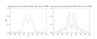 Horizontal cut of the field profiles | °ϲʿ