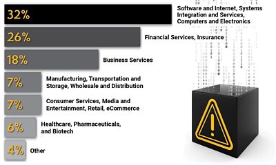 <p>Industry verticals represented in the report include software and internet, financial services, business services, manufacturing, media and entertainment, and healthcare.</p>