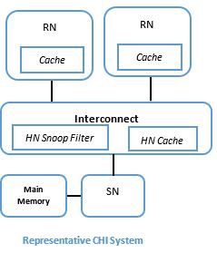 Industry's first Verification IP for Arm AMBA5 CHI-D