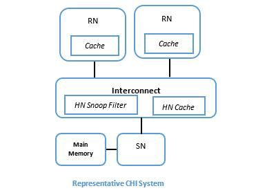 Industry's first Verification IP for Arm AMBA5 CHI-D
